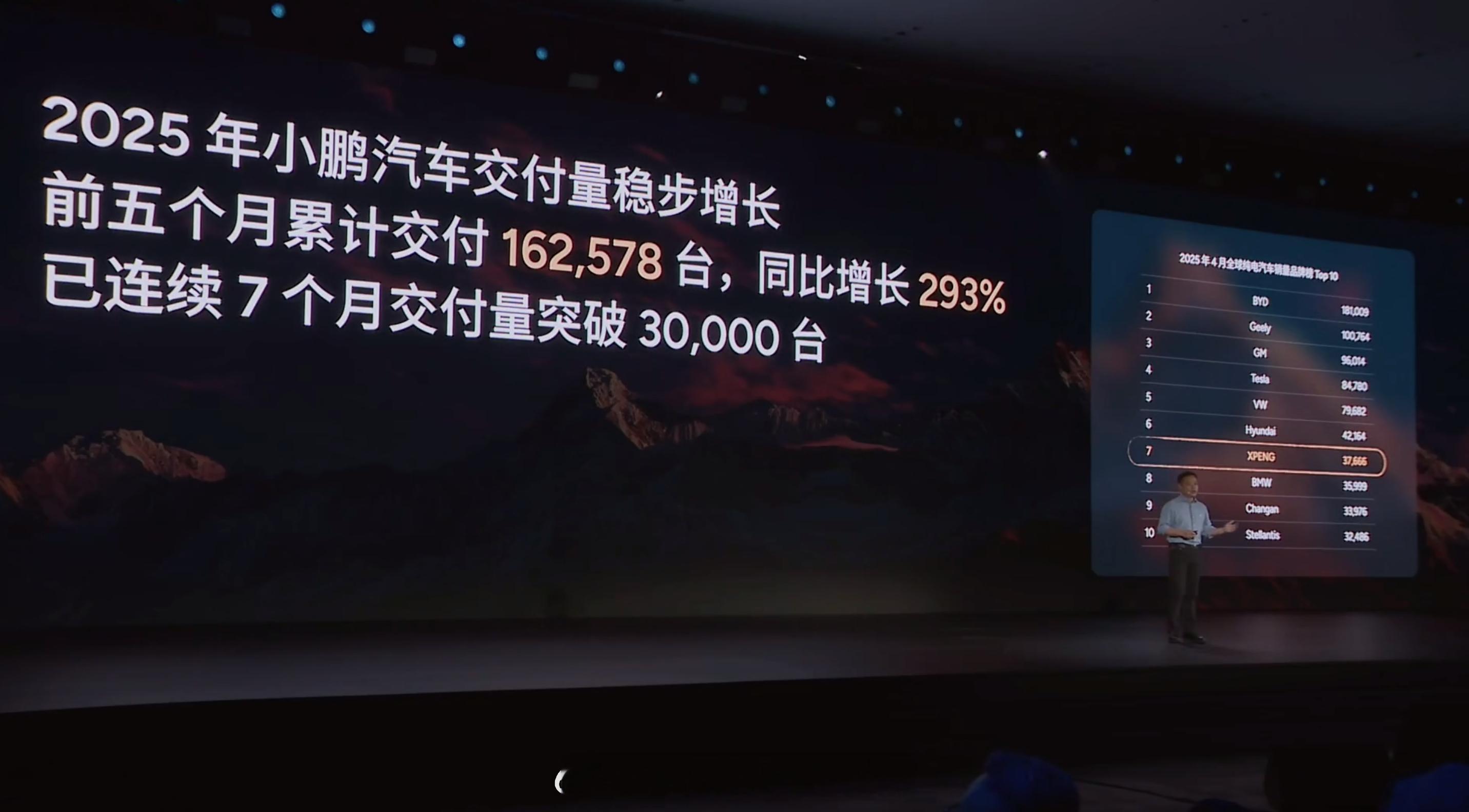 小鹏汽车真是一步一个脚印，2025年前五个月，小鹏汽车累计交付超过16.2万辆，