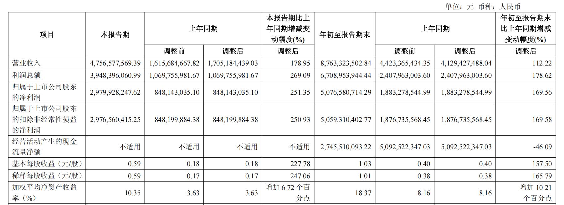 华安证券第三季度归母净利润同比增长251.35%