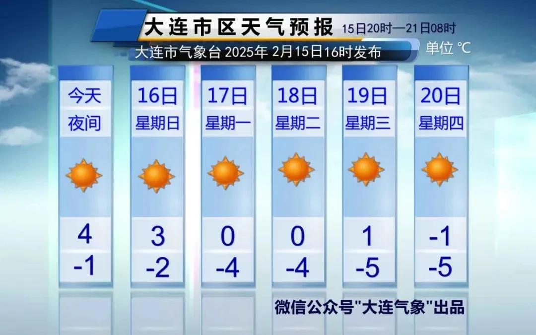 辽宁全省天气预报
15日夜间，抚顺、本溪、丹东地区及金普新区、普兰店、庄河、长海