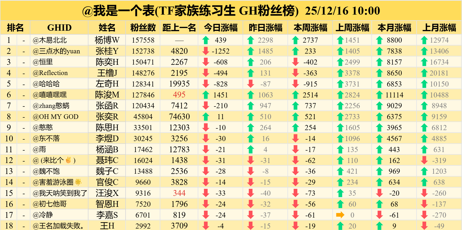 【TF四代】截止10：00四代高会排名 陈浚铭和左奇函差495个高会 