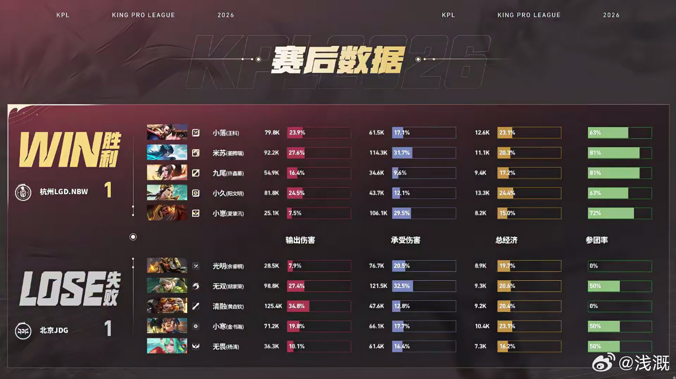 中野组合默契拉满！小久线上收割，九尾一闪进场双杀，一波团灭对手，LGDNBW成功