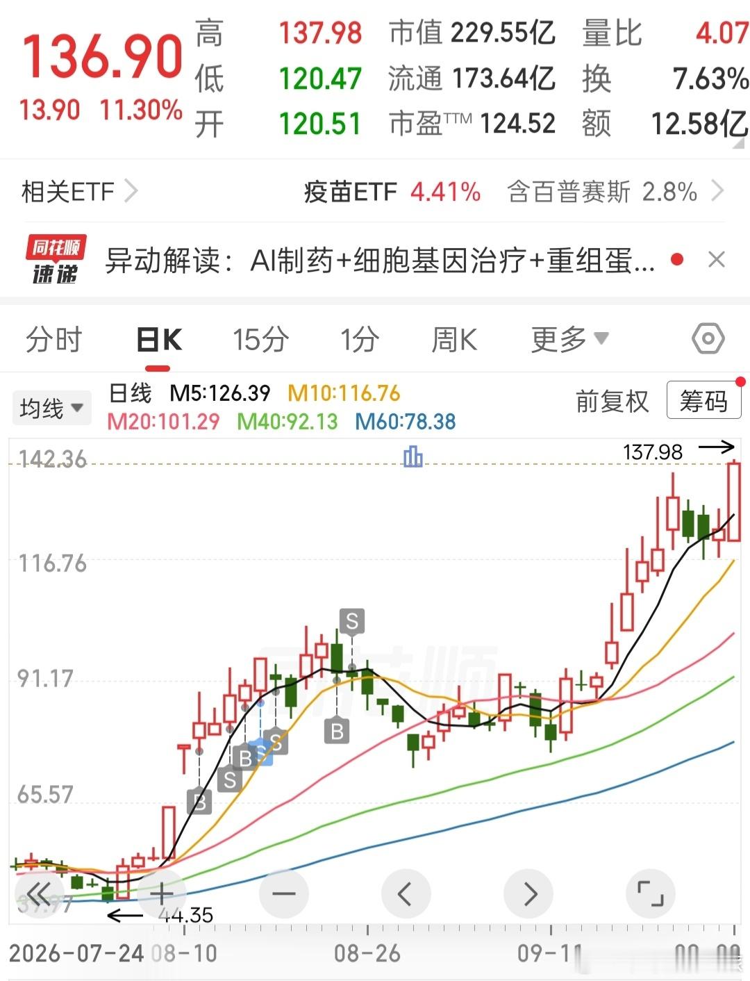 股票 创新药老情人，百普又创新高了 ​​​