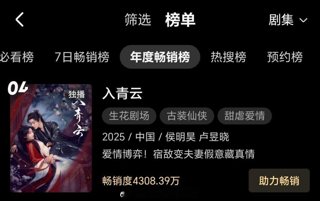 侯明昊入青云年度畅销榜第四了...2026热度还这么高，在👖各个榜单都是前排。