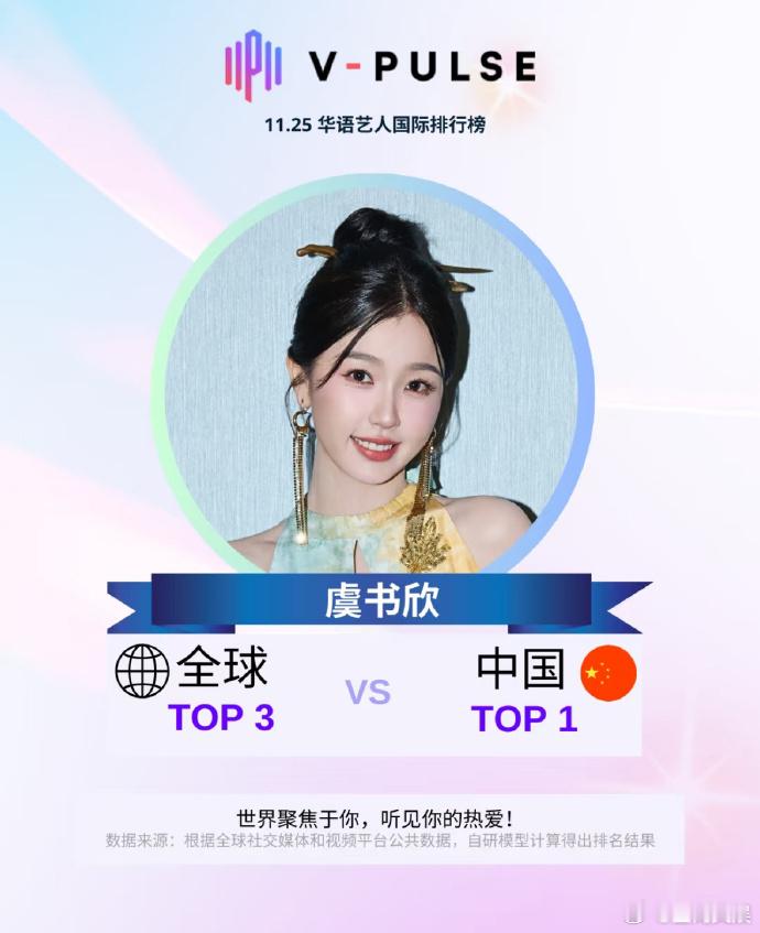 虞书欣海外热度  虞书欣海外热度榜前三 真是让人兴奋不已呀！凭借《永夜星河》的播