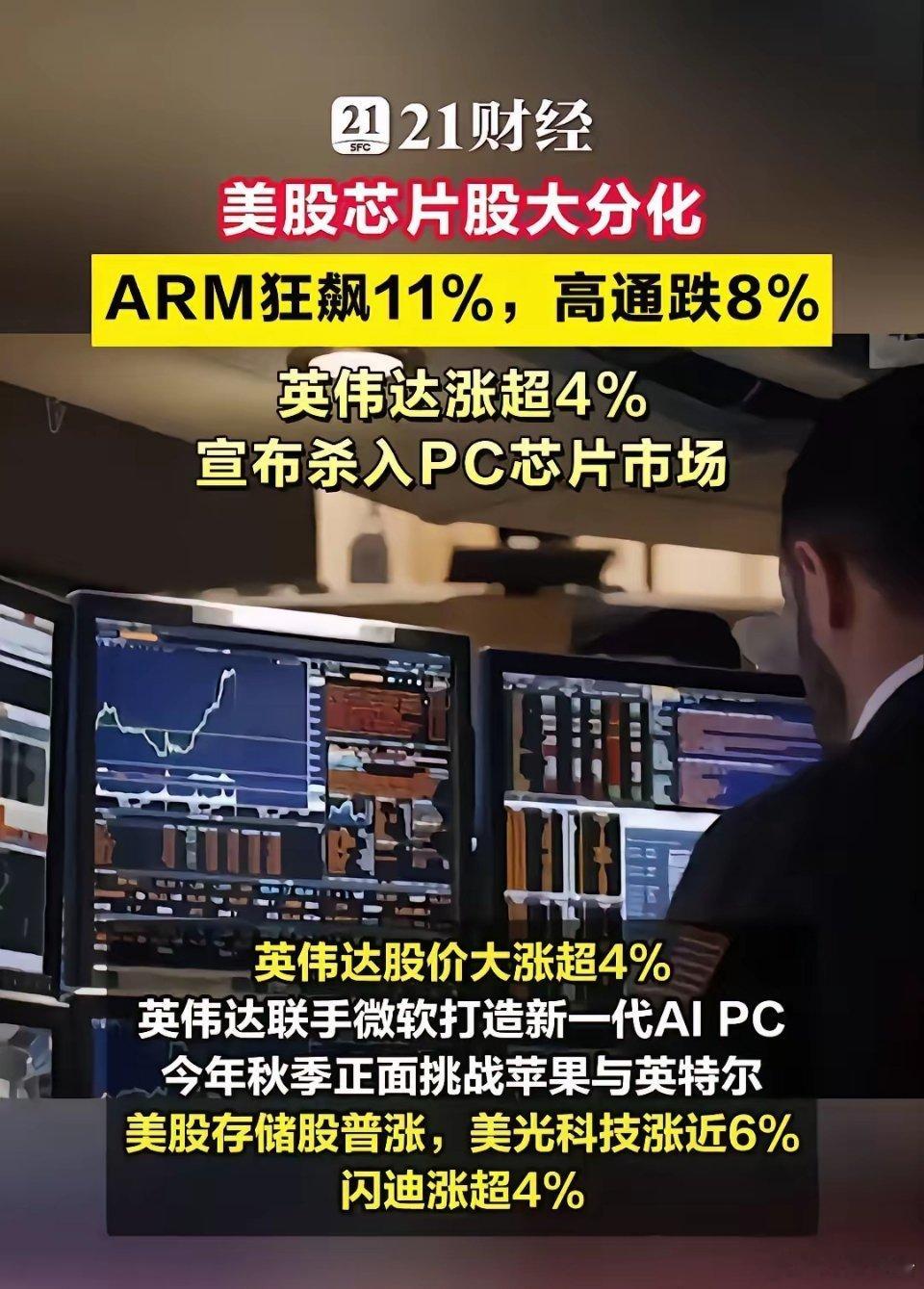 美股芯片股分化ARM狂飙11%，高通跌8%，英伟达涨超4%北京时间6月1日晚，美
