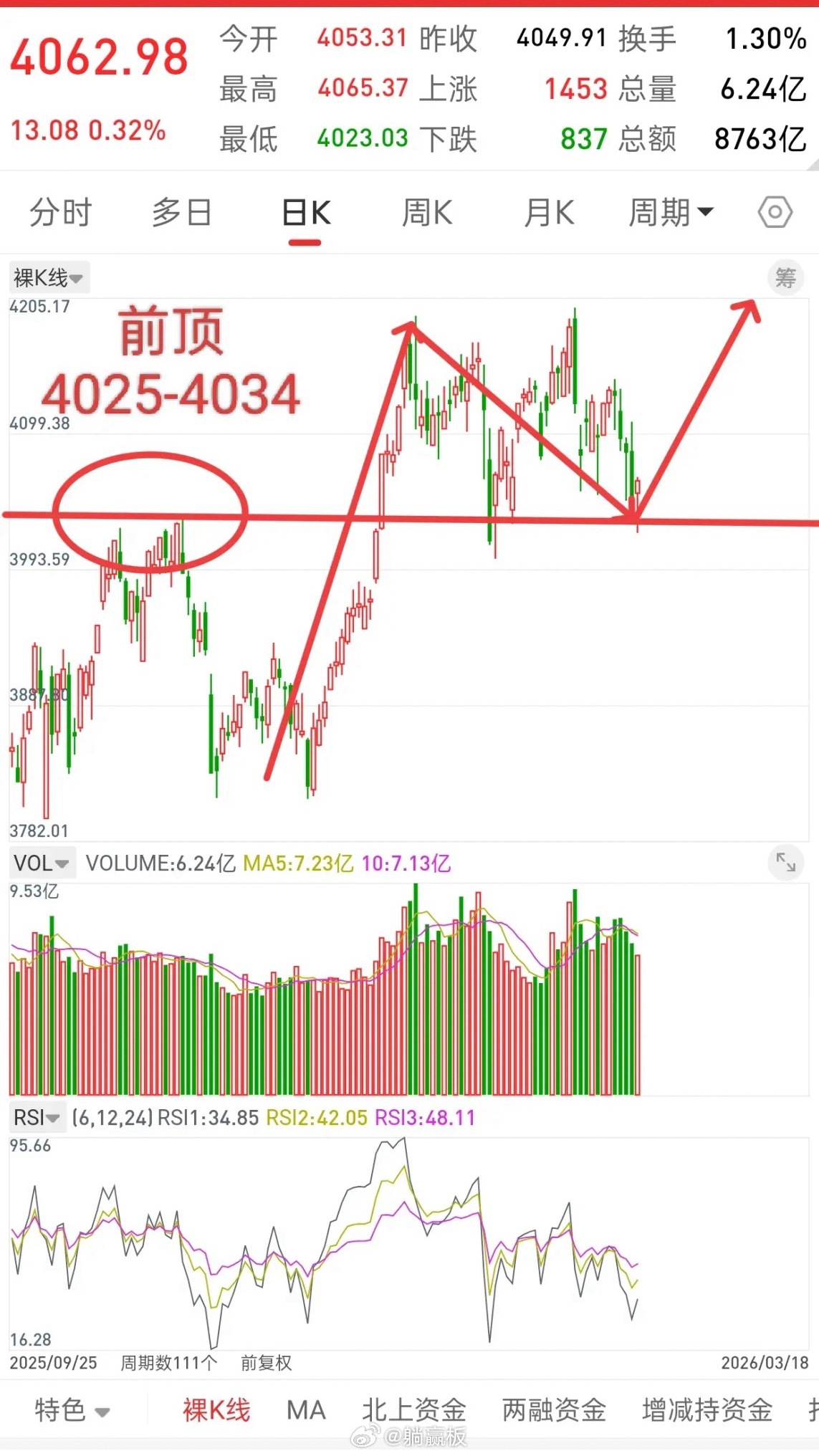 A股，从明天起，新一波行情或随时开启！今天有人问，反弹要不要走，大哥，大姐们，4