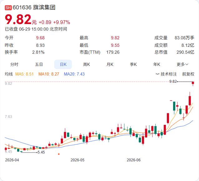 三连板后紧急“降温”：旗滨集团澄清芯片封装玻璃尚未量产业务，一季度净利暴跌超95