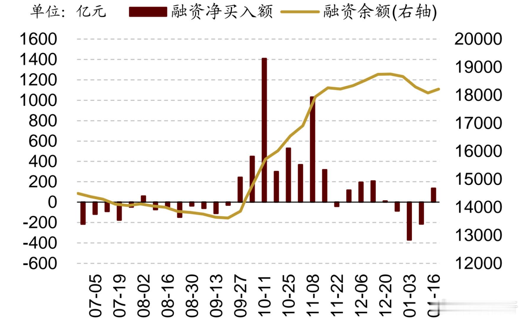 宏观政策带来的交易情绪，上周托住融资下滑趋势，但上周五逢高减量明显。 