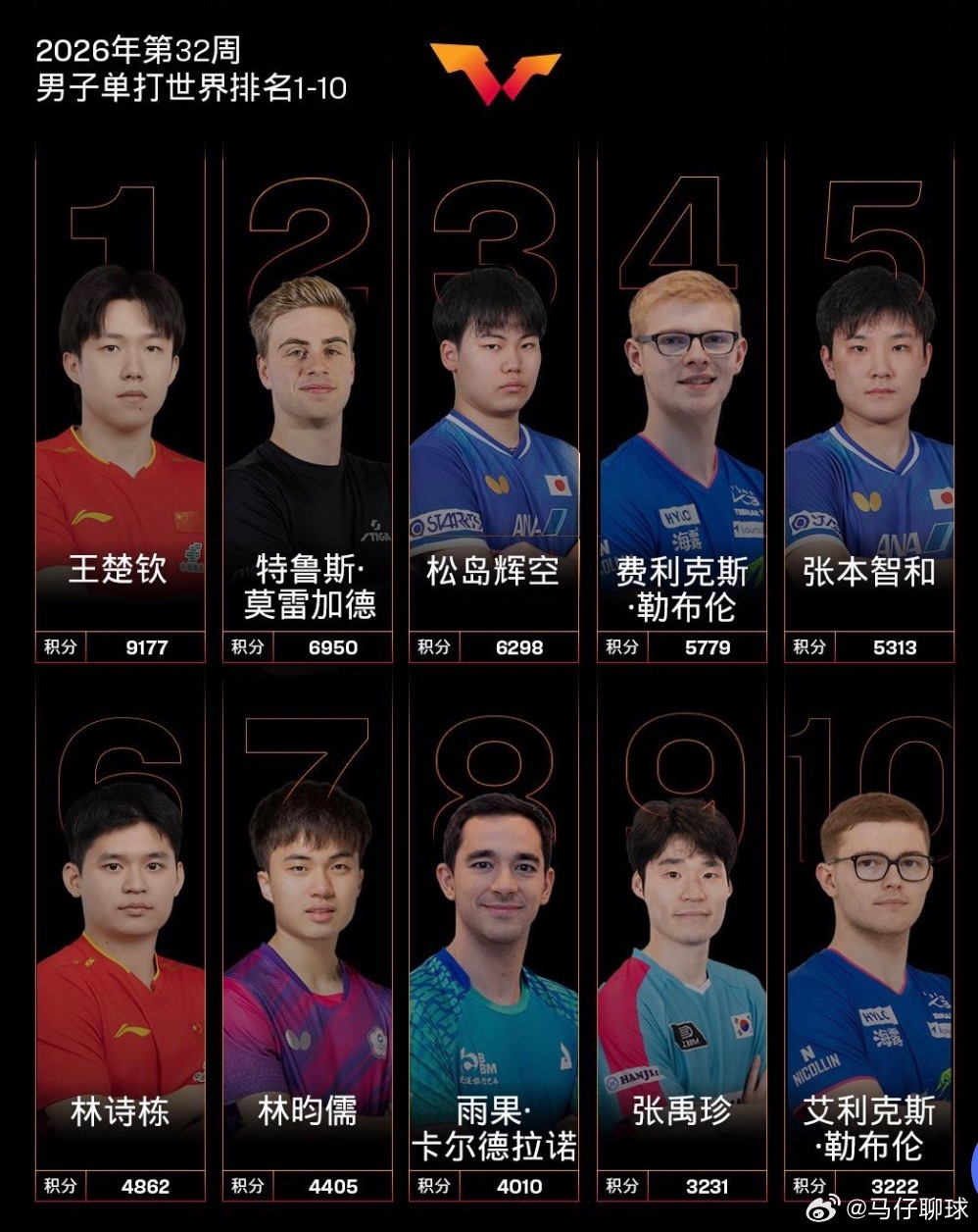 国际乒联2026年第32周世界排名更新，男单方面，王楚钦___ 9177分领跑，
