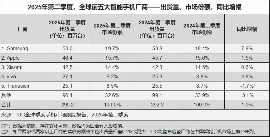 大蓝厂厉害了！科技市场分析机构Canalys和IDC分别给出的2025年第二季度