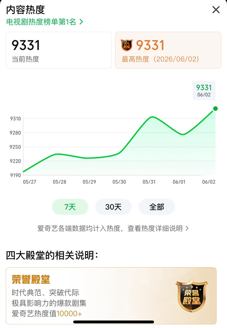 杨紫家业热度9331冲冲冲！先冲9350 