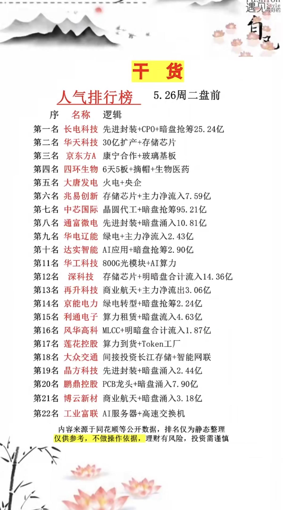 5.26周二  市场热议+人气热度榜！

1.面板、玻璃基板
2.存储芯片、先进