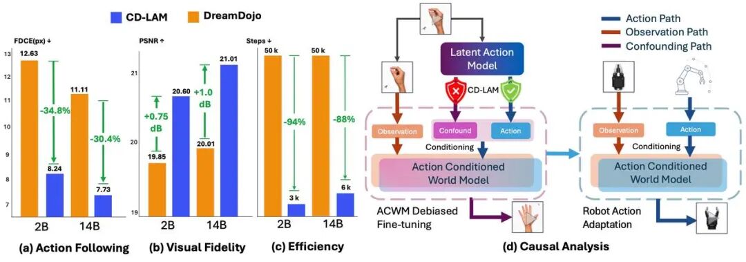 世界模型迎来因果升级：CD-LAM仅用几千步微调即可显著增强