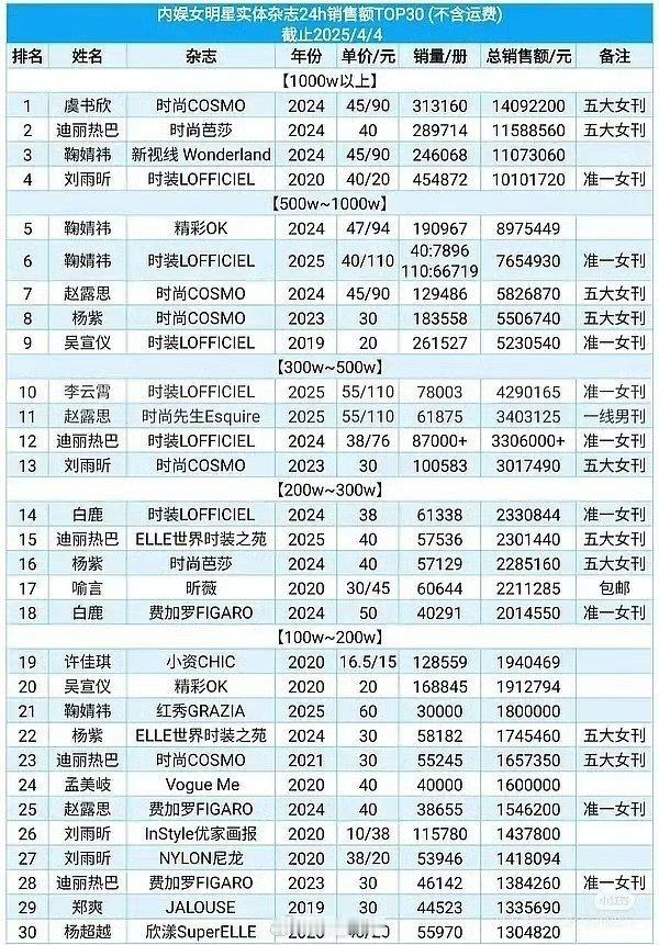 陈都灵成为内娱第八个登上杂志销量榜单的剧 ​红气养人 ​​​