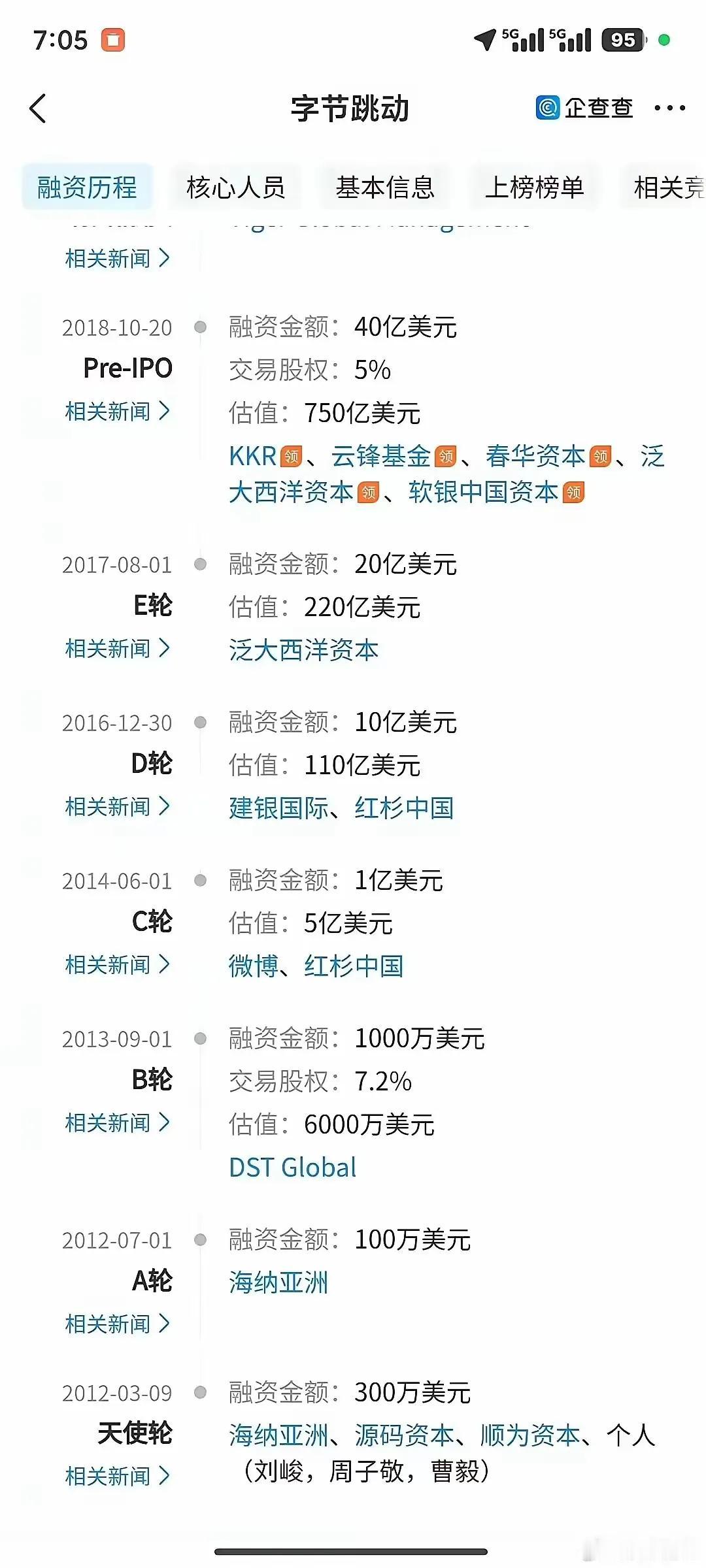 雷总确实是很牛逼的投资人。他是字节跳动的天使投资人。今日头条是字节跳动旗下的产品