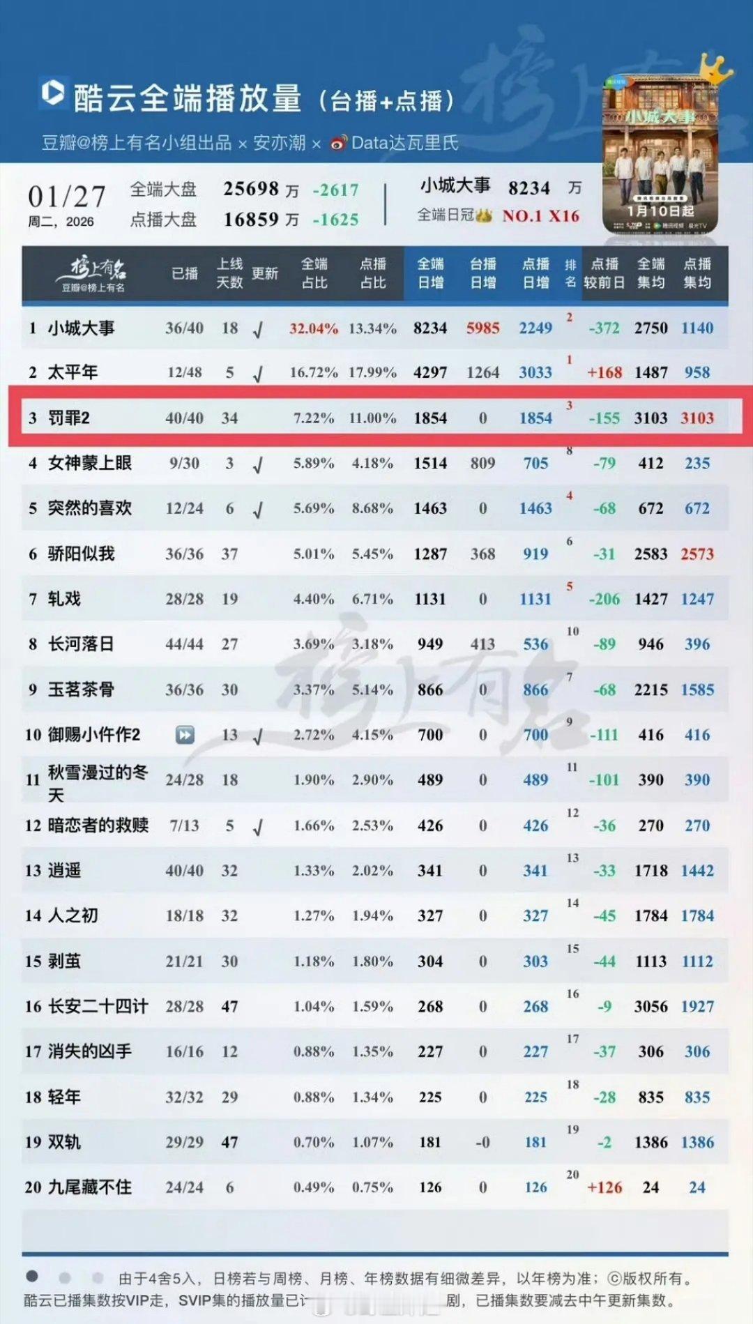 《罚罪2》热播期还有18天，现在集均都3000➕了，最终落点会在哪里？？ 