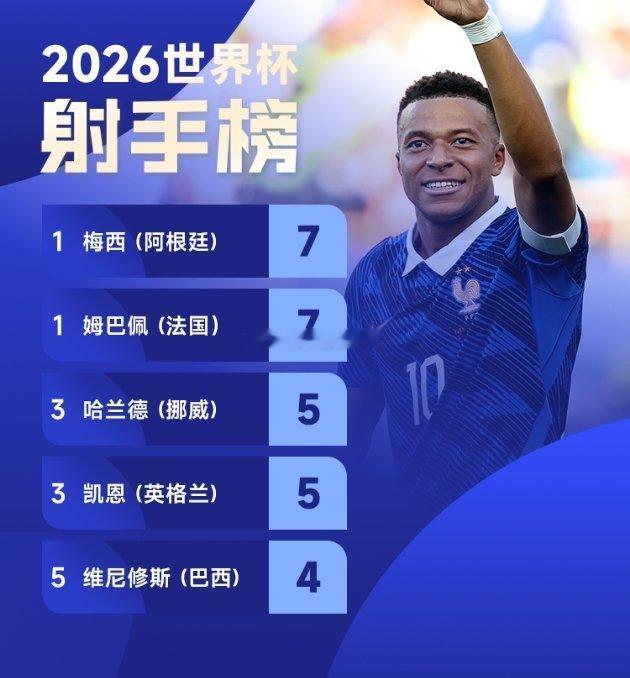 7月5日讯 世界杯1/8决赛，法国1-0小胜巴拉圭晋级八强。此役，姆巴佩通过点球
