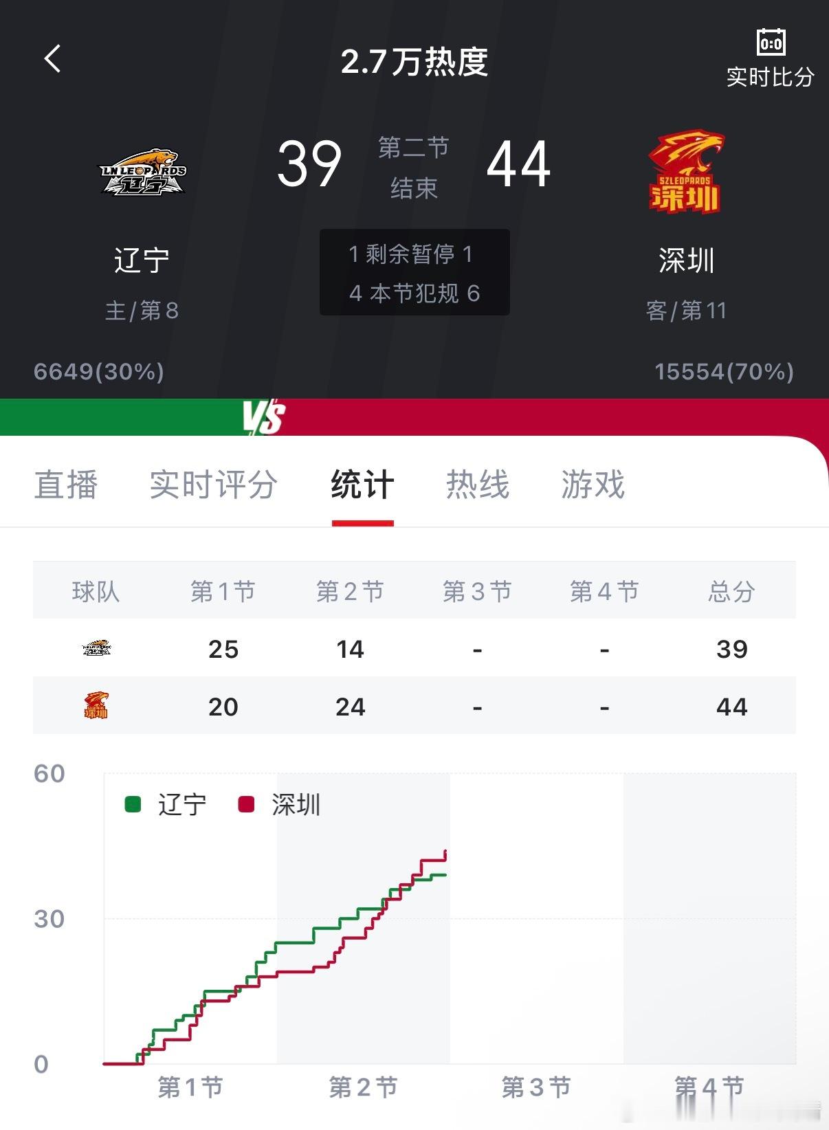 辽宁男篮vs深圳男篮裁判你可真努力。你看看辽宁队目前的排名？值得吗？非要赶尽杀绝