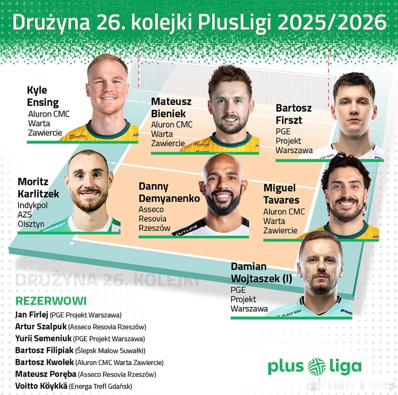 波超第26轮最佳阵容出炉，你星傲然上榜。男排波兰男排