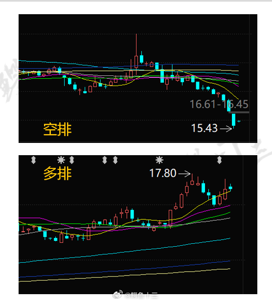 a股 要去多头排列的地方滚楼梯！大盘没那么快见底，说见底的都是想安慰你的，不是真
