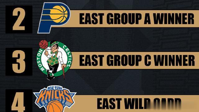 #NBA季中锦标赛#
东部四支种子球队出炉：
雄鹿 （B组第一）
步行者（A组第