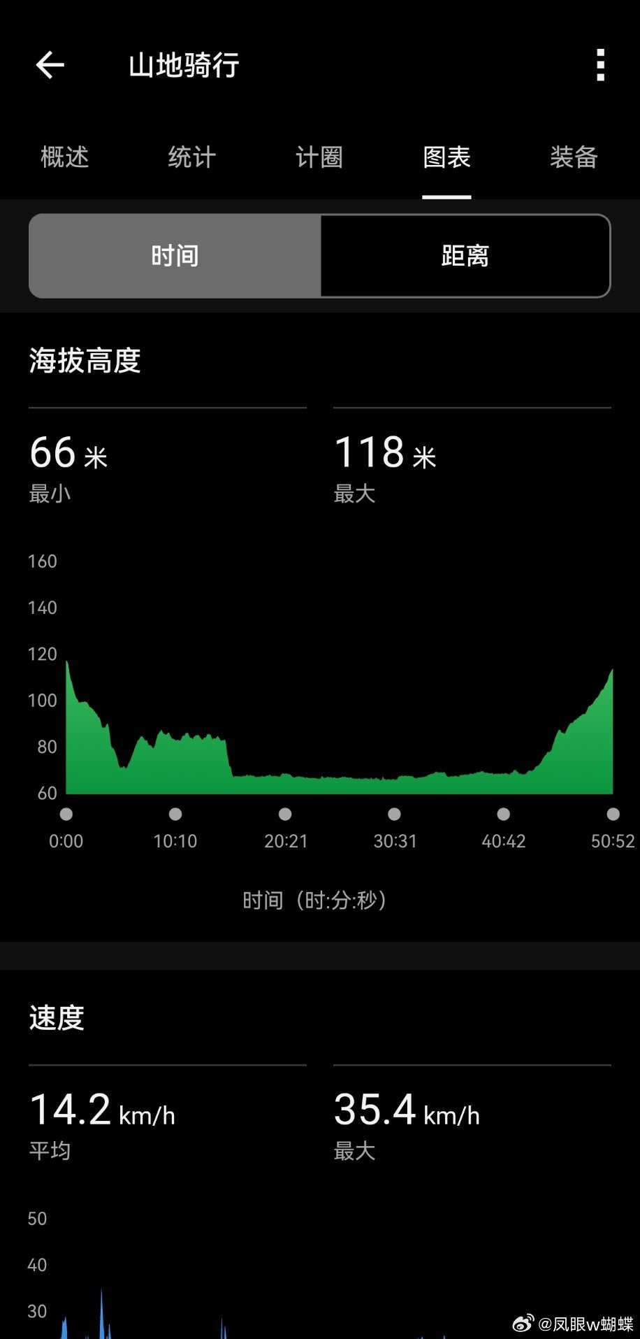 坚持运动打卡 膝盖不舒服，早上不跑步，改成骑自行车，去田园综合体转一圈。车轮碾过