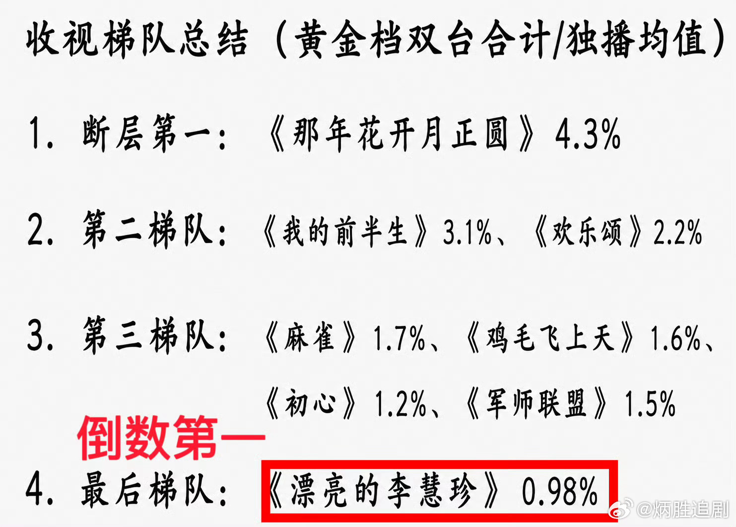 以前视频平台还没有这么火，收视率是真高啊 