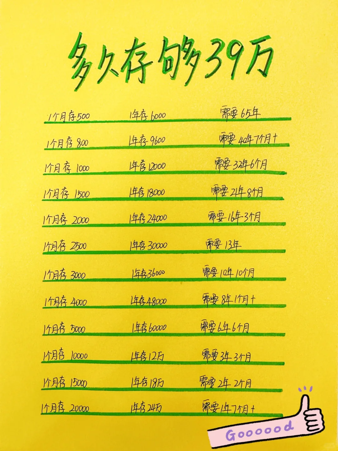 姐姐喊你来存钱，存39万其实很容易💪