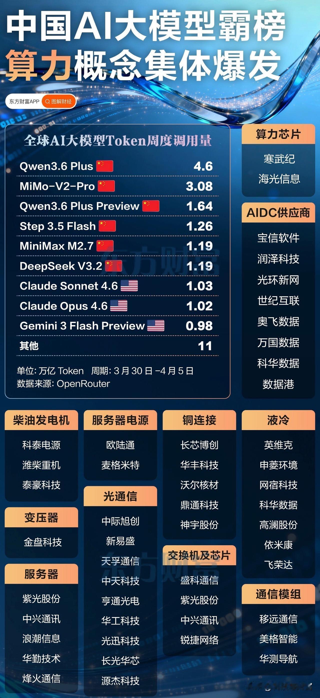 炸裂！中国大模型突然霸榜全球，A股这条主线彻底火了！

谁也没想到，短短一周，全