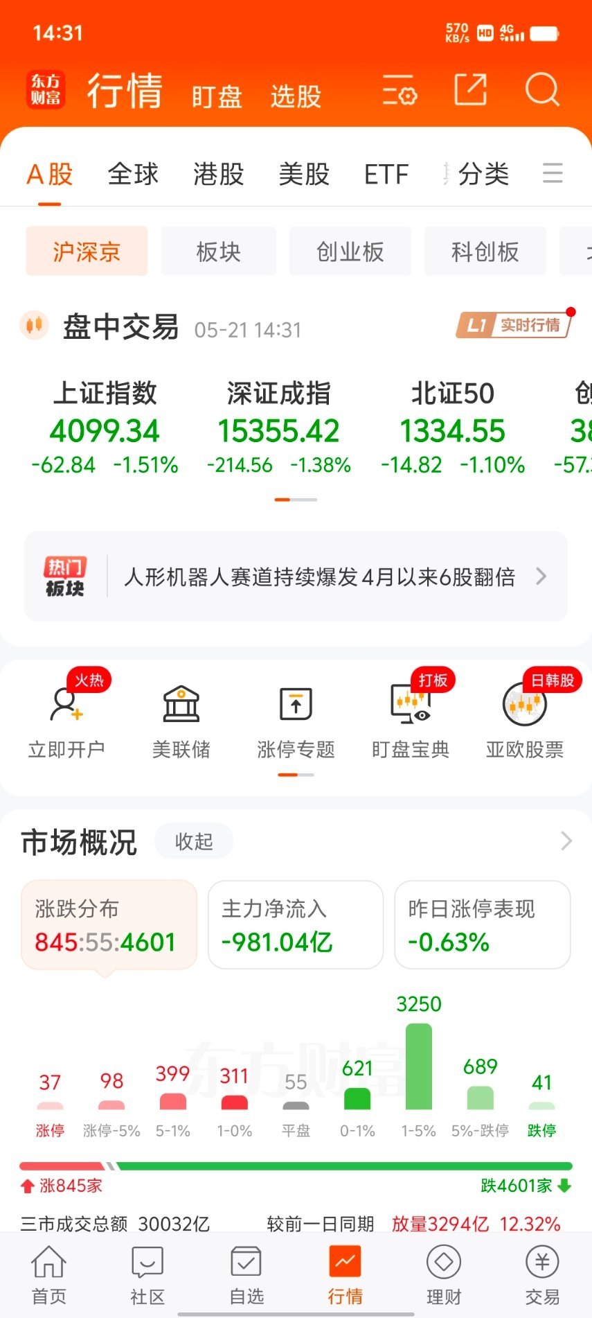 太懂这种感觉！今天（5月21日）行情确实虐心：指数冲高回落、近4000只个股下跌
