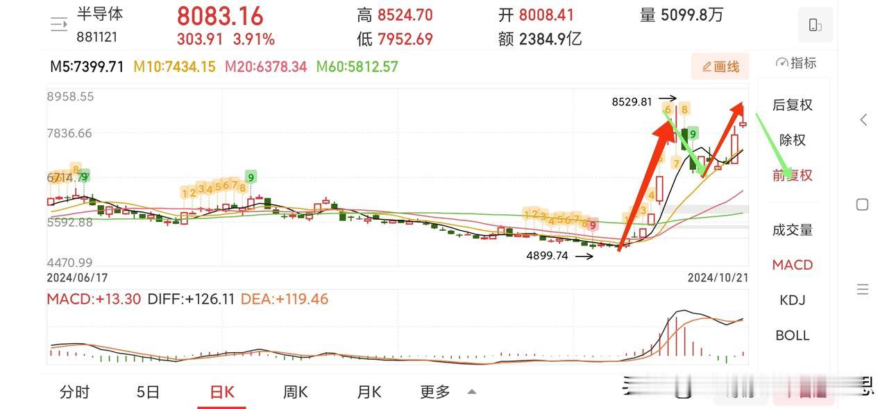 半导体板块冲高回落结束了吗？
今天半导体板块最高涨9.58%，收盘涨3.91%，