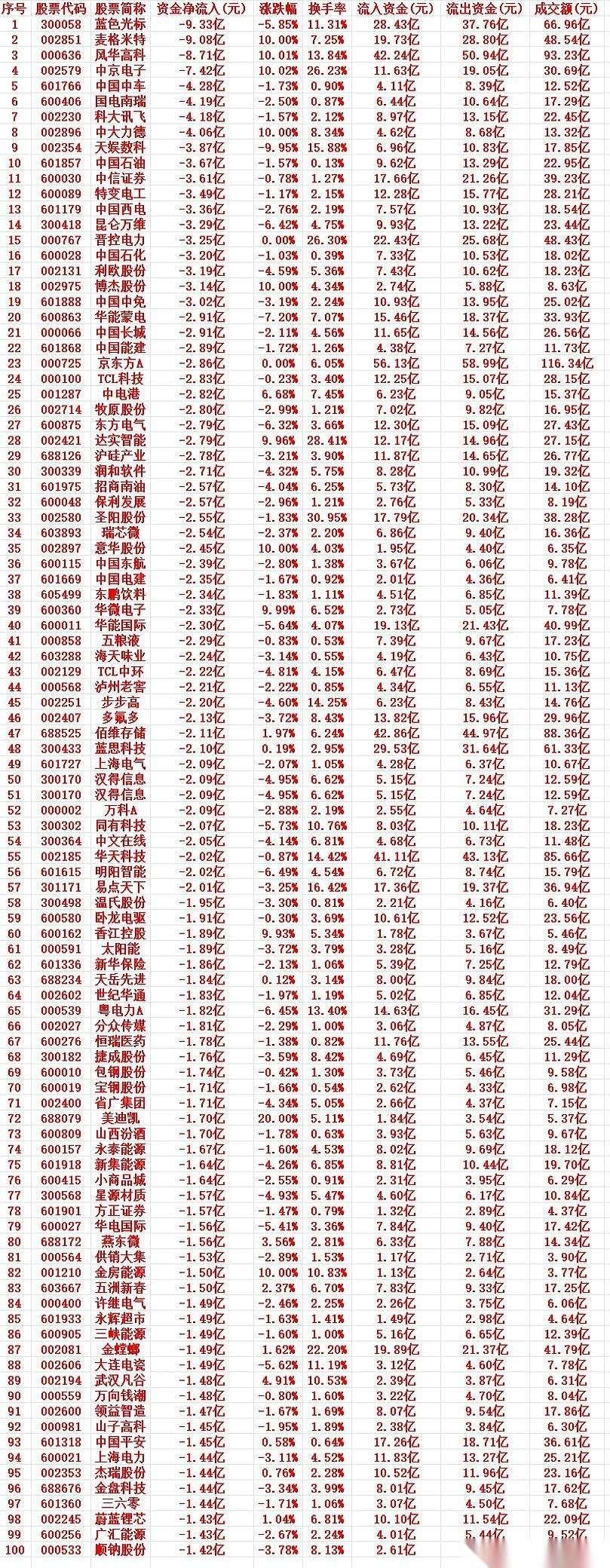 九个亿，直接砸盘。
就在周二收盘前，蓝色光标那根绿得发慌的柱子下面，明晃晃写着净