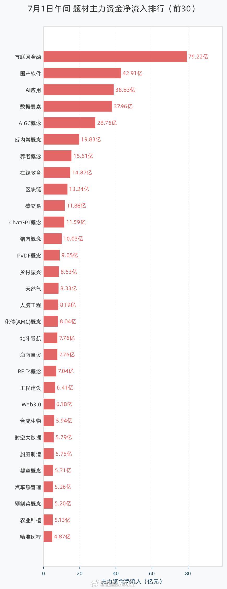 【7月1日午间题材主力资金：互联网金融概念净流入79.22亿元居首，国产软件、A