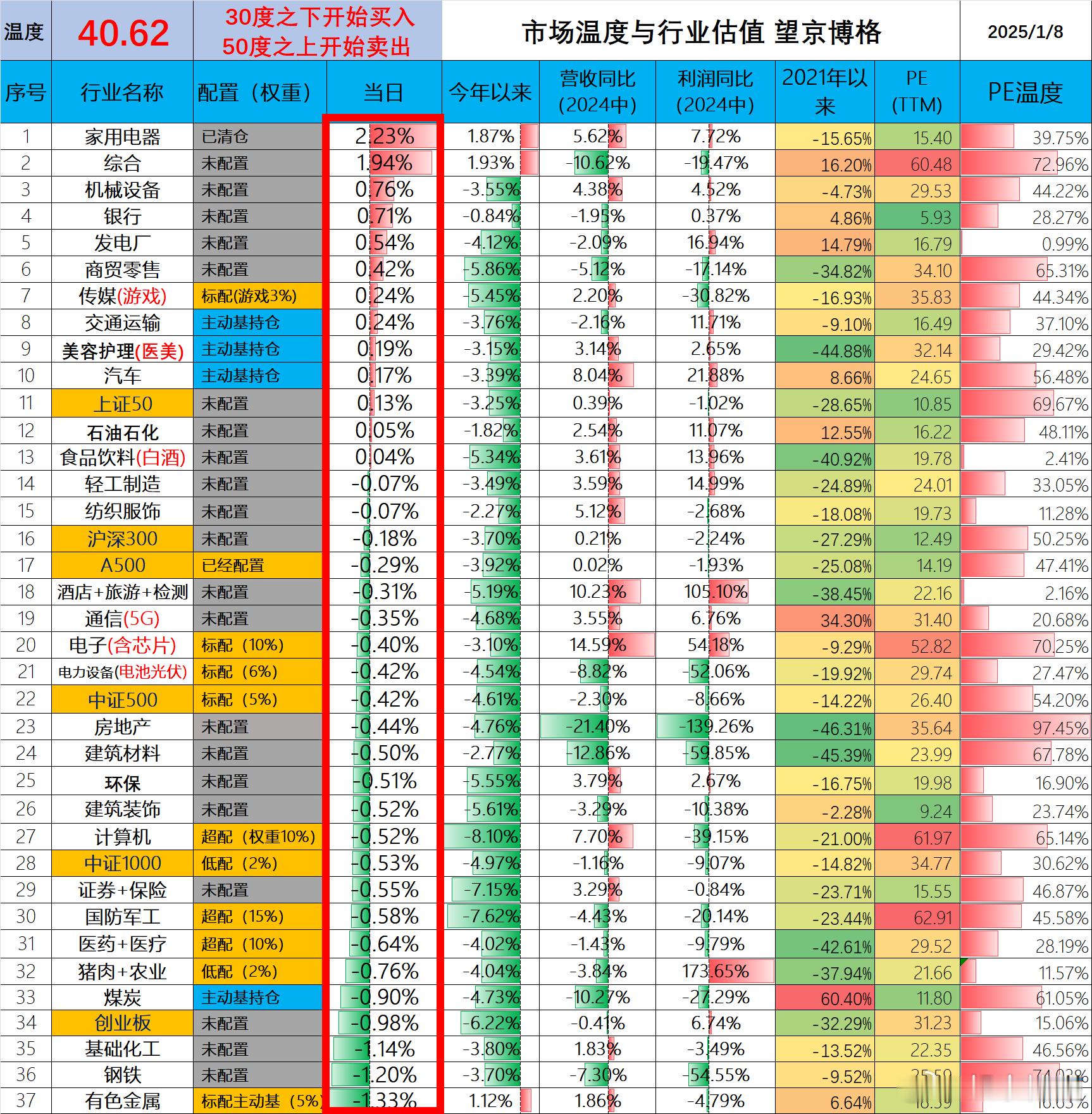 今天市场温度40度。身体难受的时候也就没心情关心股市了。统计数据不易，大家点赞支