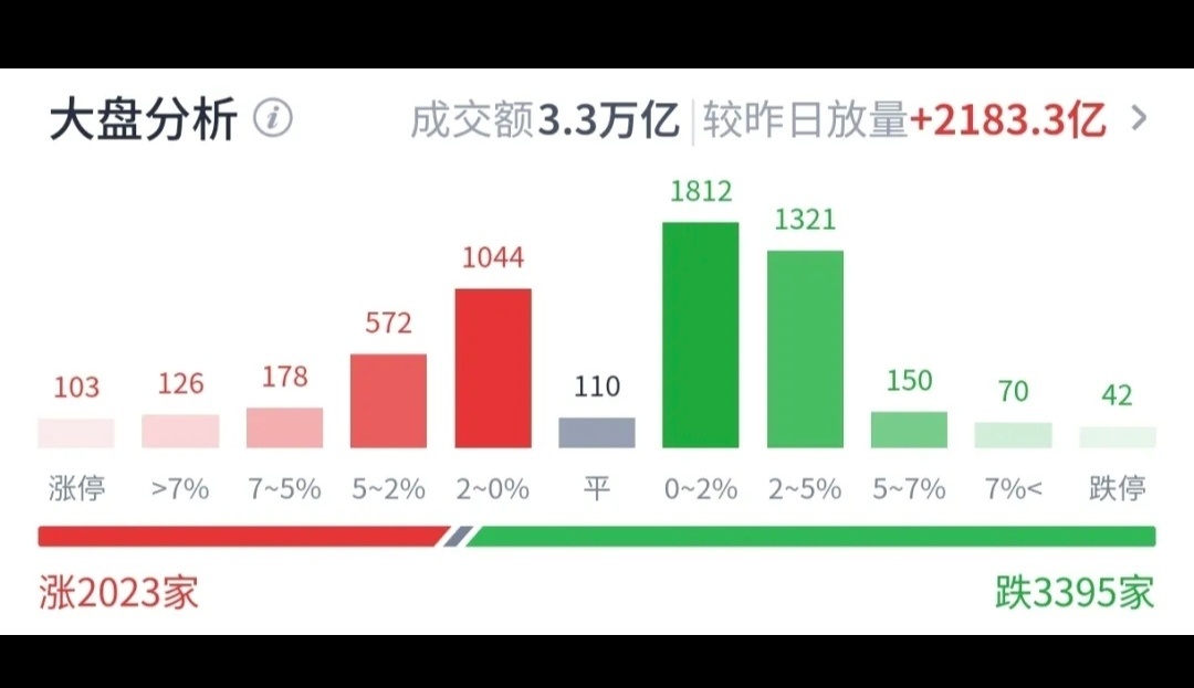6月21日a股市休市，先回看18日股市行情，截至收盘，上证指数收报4090.48