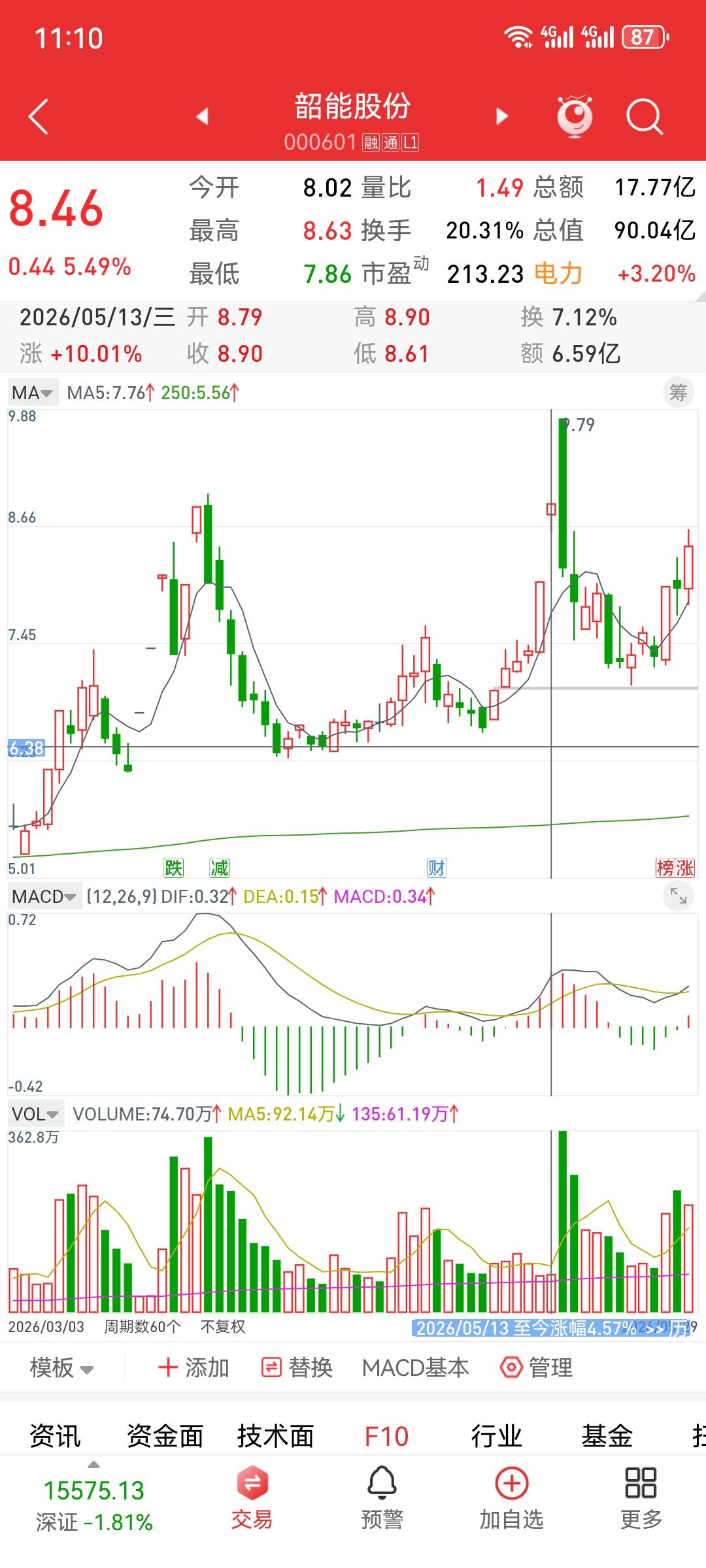 倍量收阴（专注第二板的倍量收阴）本周内产生的二板倍阴共有八只。其他的票票都是上两
