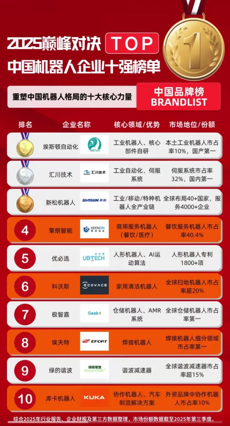 小鹏人形机器人一出，顿时技惊天下，世界叹服，可是小鹏在中国连十大排名都进不去！[