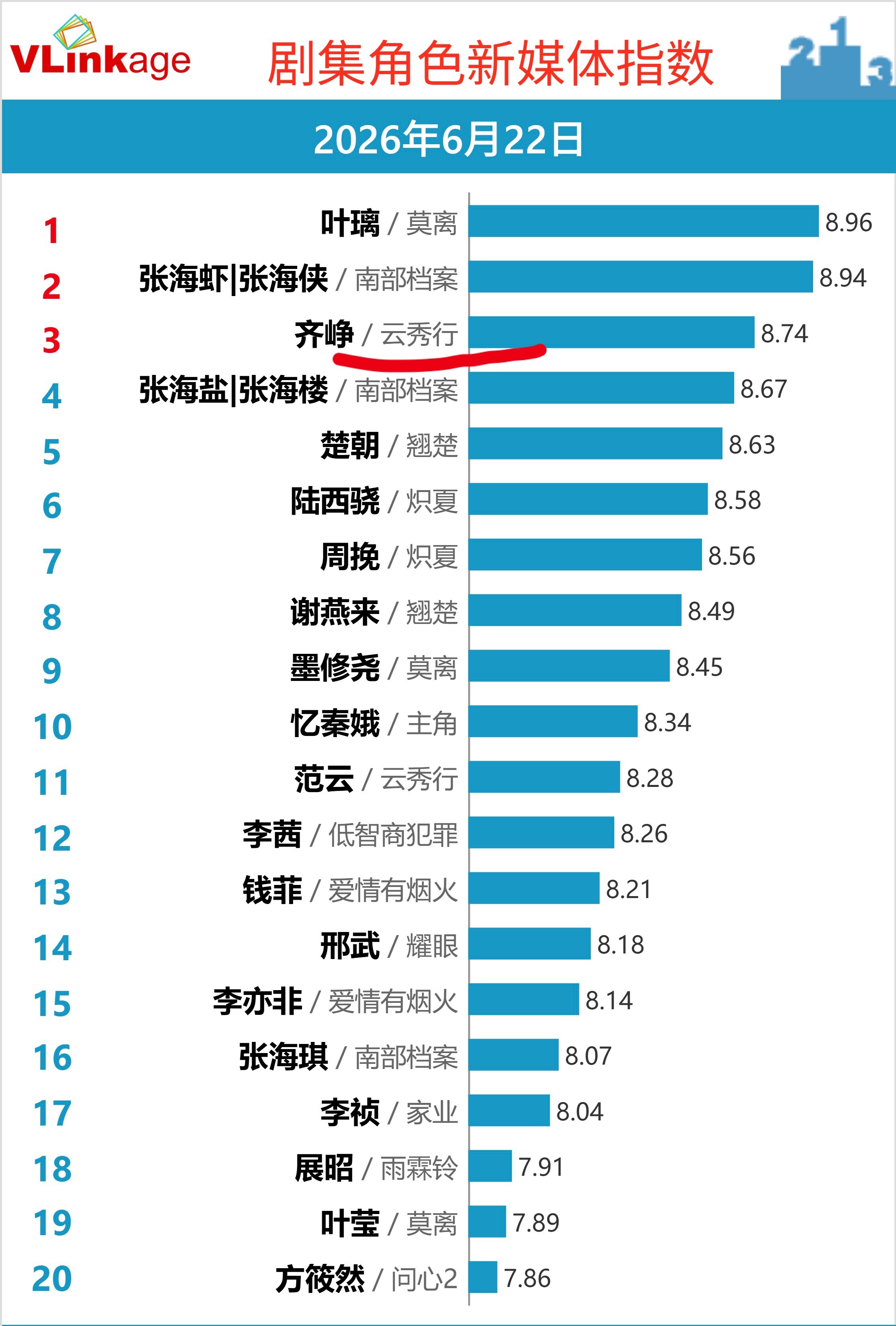 我们的小年糕就是这么🐮🍺，用实力说话就是这样爽爽的，很安心如果晞丝能好好做?