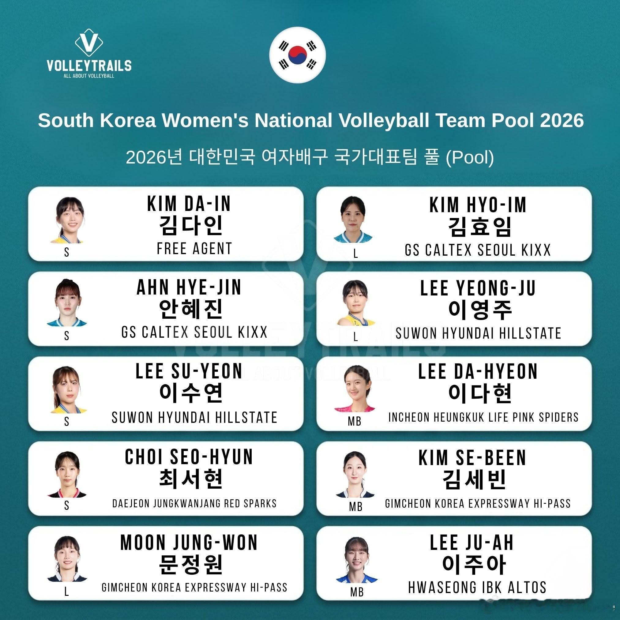 排球 👇 主教练车相贤携手韩国排球协会，正式公布了2026赛季的18人集训大名