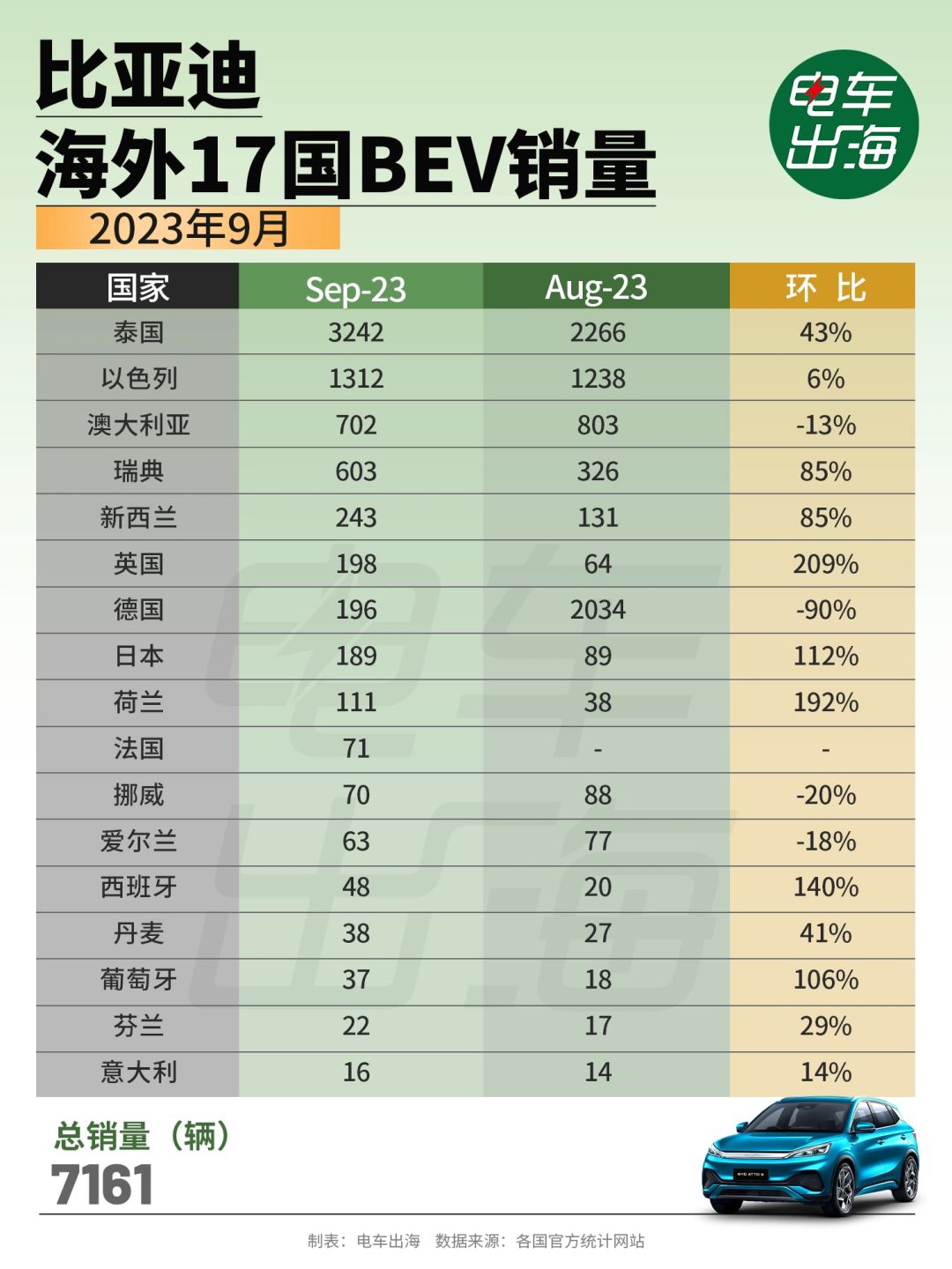 9月数据 | 比亚迪海外17国BEV数据