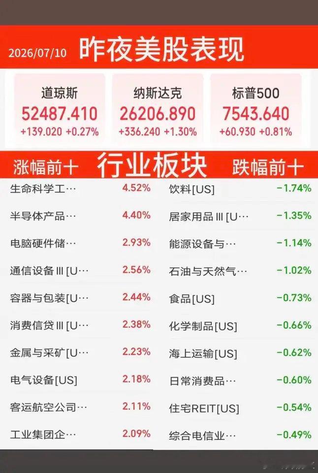 昨夜美股+题材股表现！三大指数全线飘红！纳指收涨1.3%，燃油期货-2.3%！上