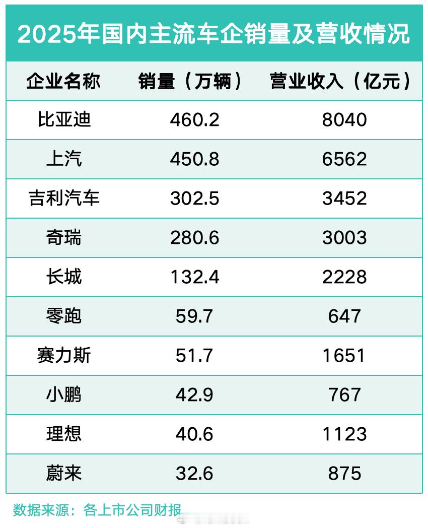 2025年国内车企年报陆续出炉，中国车企的竞争格局正在被重新定义。比亚迪以营收8