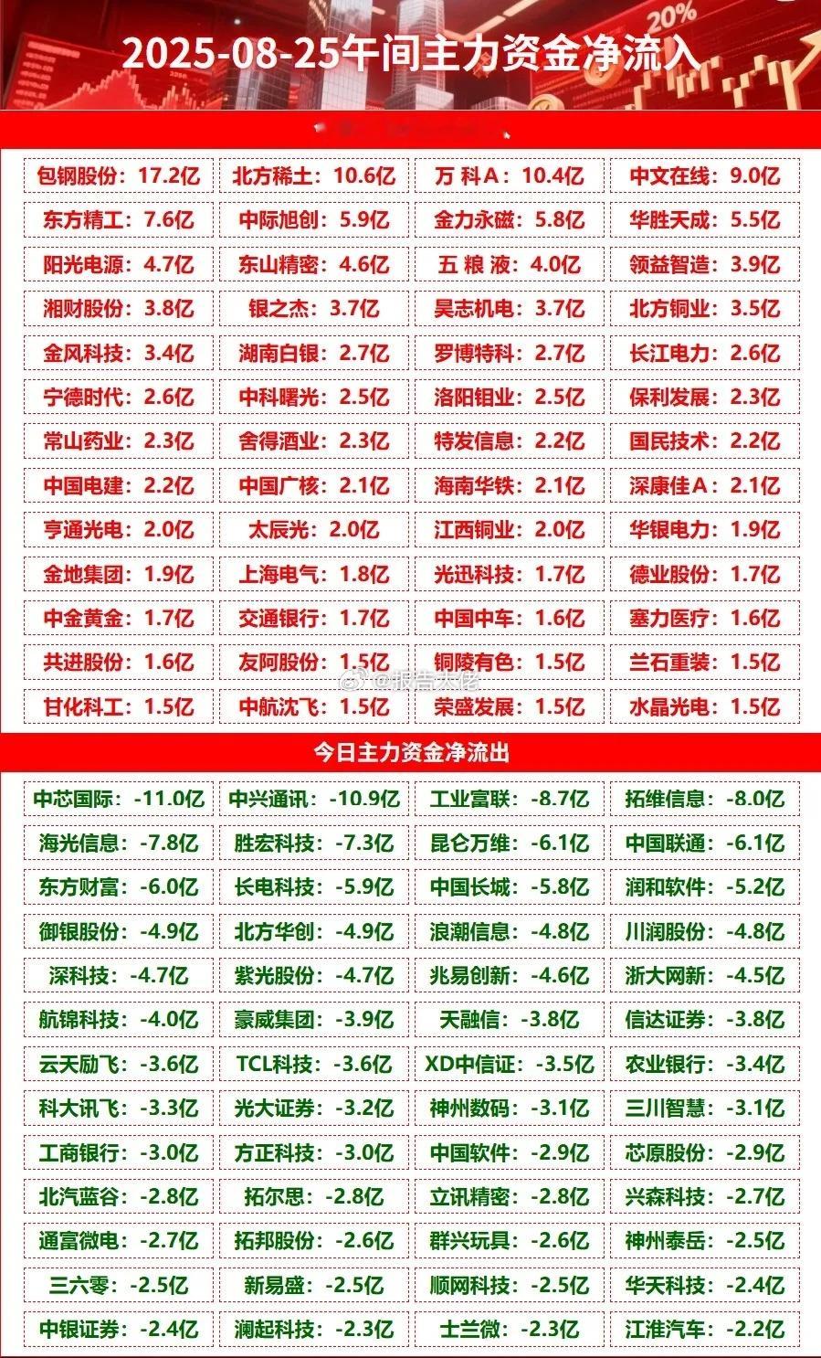 上午盘主力资金大幅净流入净流出榜单，稀土双雄均超10亿包钢强势涨停！ ​​​