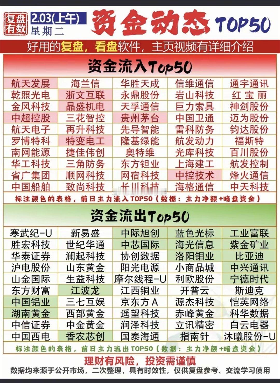 2.3周二  主力大资金  抢筹出逃个股榜！资金抢筹：船舶制造、光伏设备、小金属
