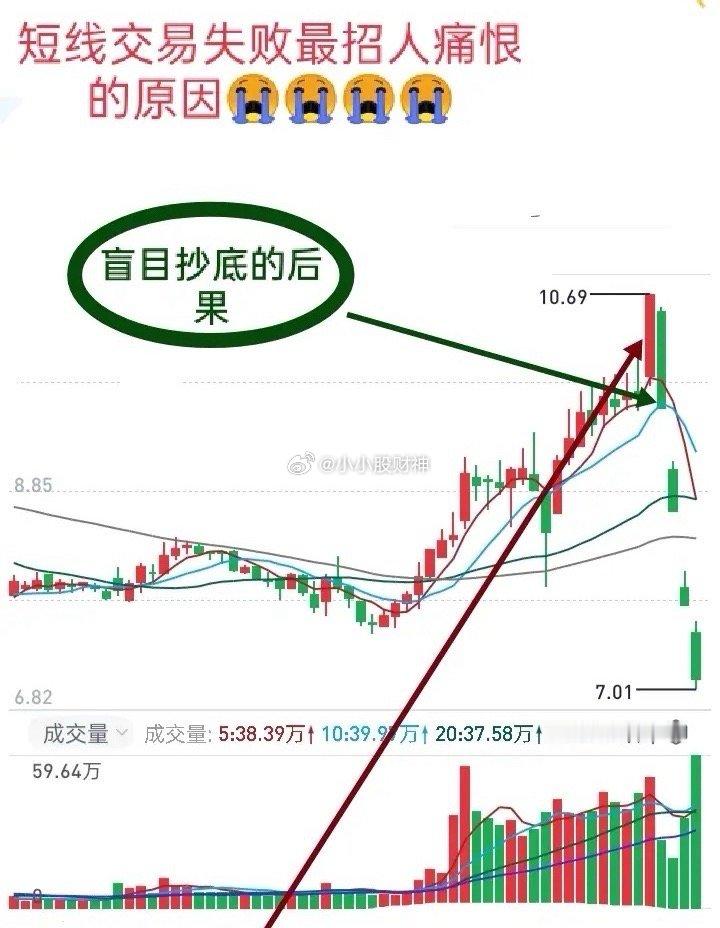 短线交易失败最招人痛恨的一个原因是什么？侥幸！股市里有人追涨，就有人抄底；有人杀