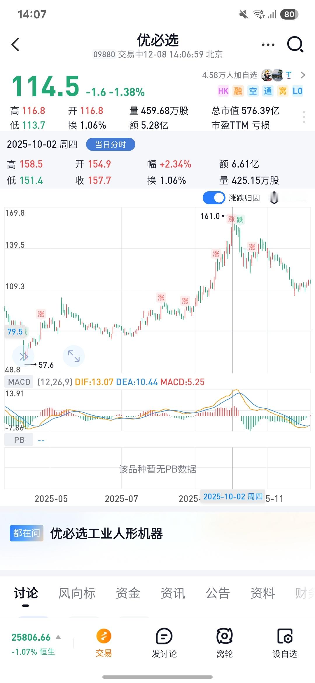 国内机器人第一股优必选股价很神奇～想过山车一样，搭上了 AGI 的车就狂飙AGI