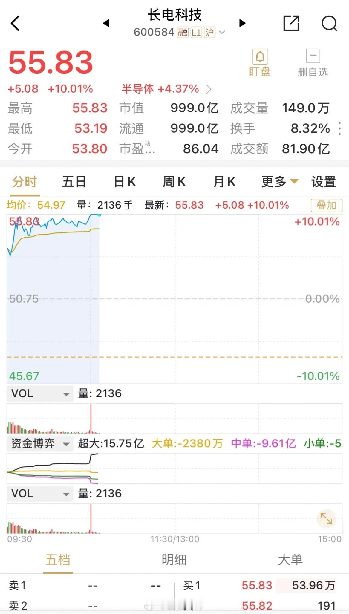 长电科技在大幅高开之后，目前已经牢牢封住涨停，55.83元位置超过20亿元的买入