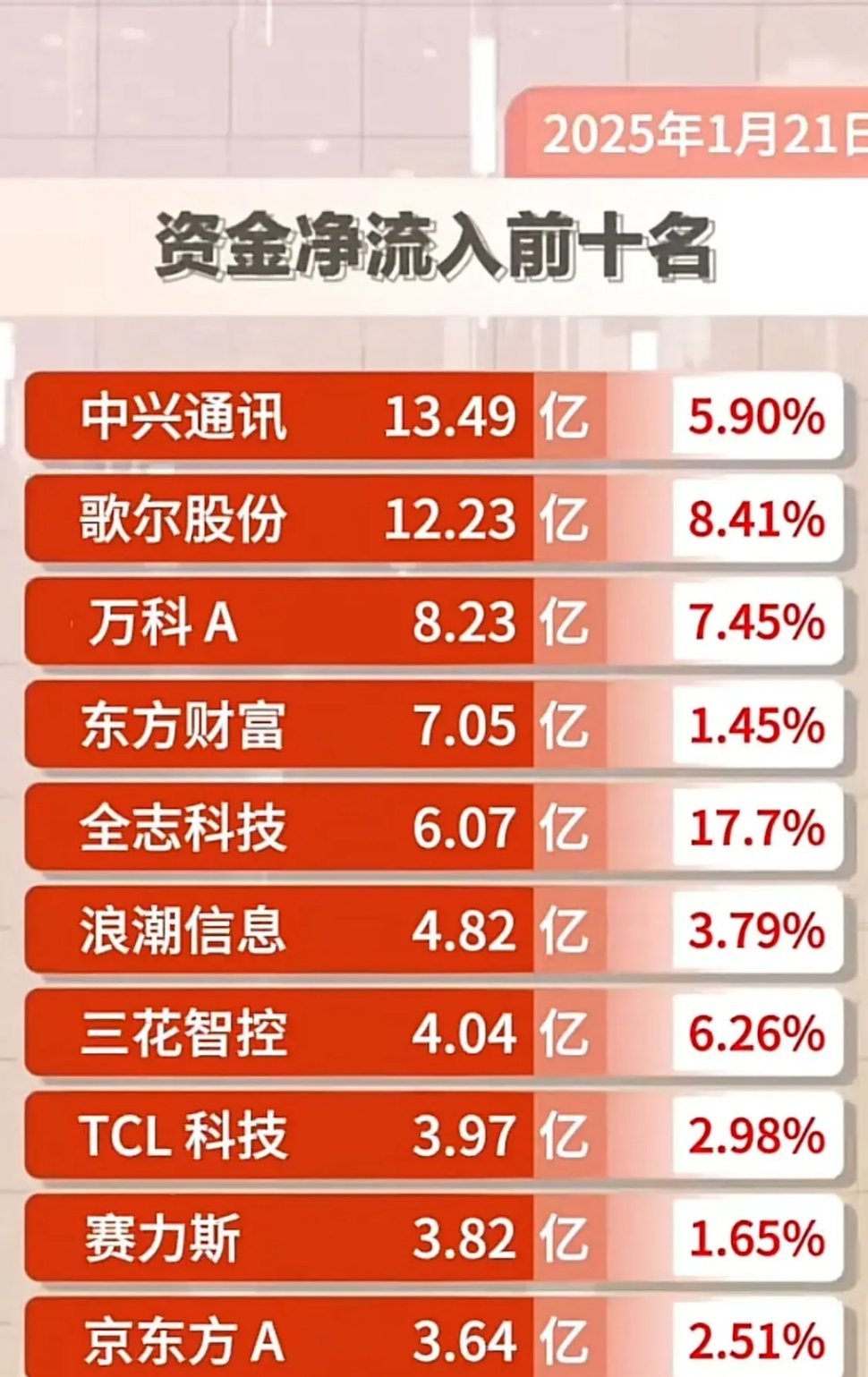 1月21日资金净流入和净流出前10名的公司明细。 