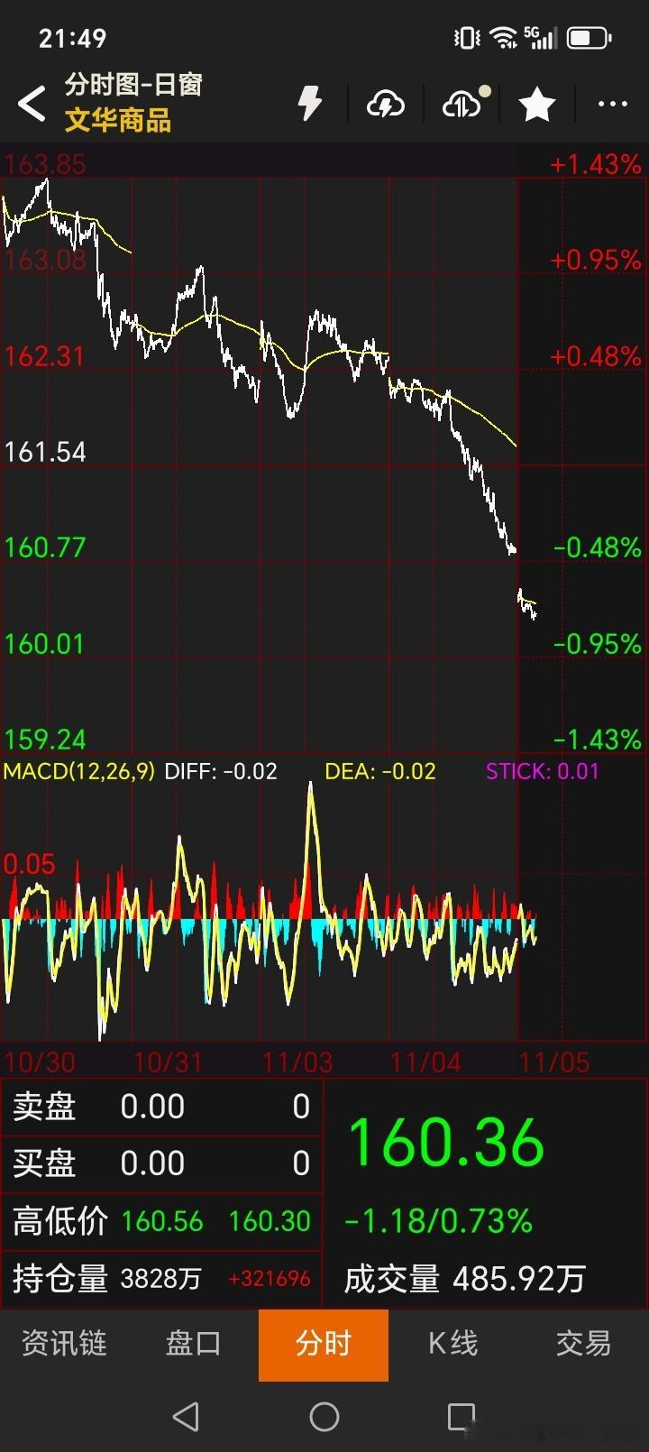 商品指数大跌，百分之九十五的以上的品种都会跟谁，这个阶段谨慎点暂时不要轻易做多！