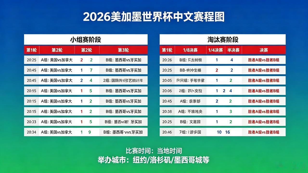 美加墨世界杯赛程图！央视压哨以6000万刀乐签下美加墨世界杯版权，4年一界的足球
